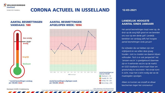 Landelijk hoogste aantal sinds januari: we boeren achteruit!
