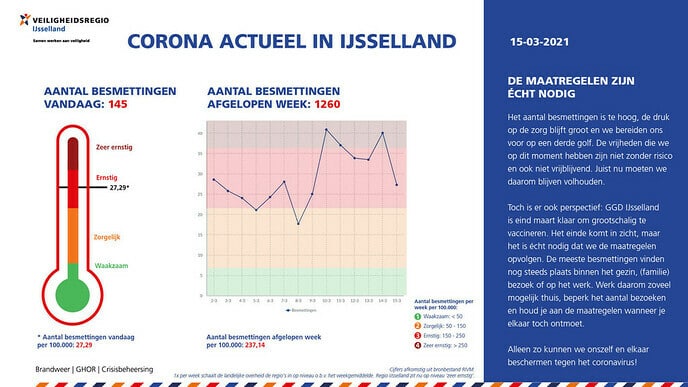 De maatregelen zijn écht nodig