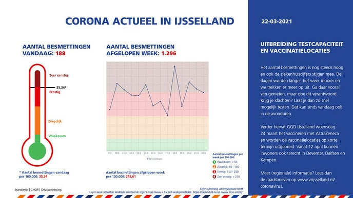Uitbreiding testcapaciteit en vaccinatielocaties