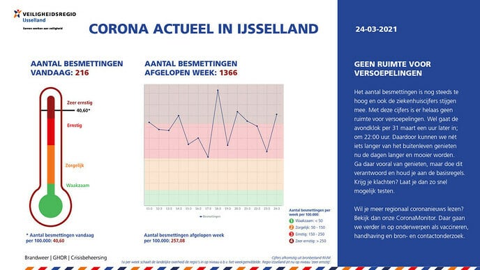 Situatie zeer ernstig: Geen ruimte voor versoepelingen