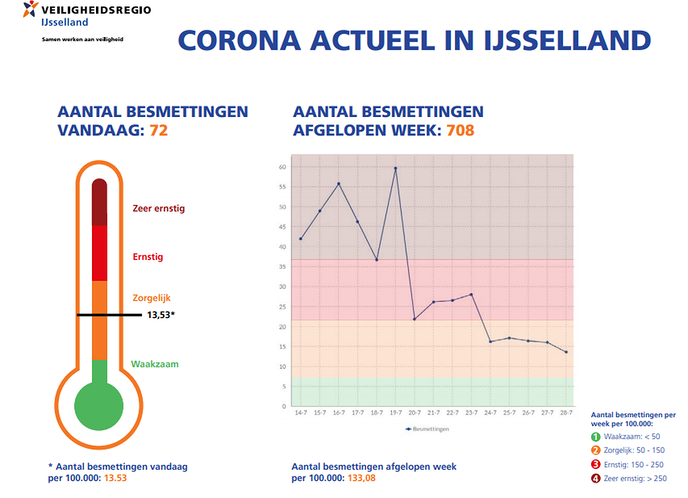 Corona actueel van 28 juli - Foto: Ingezonden foto