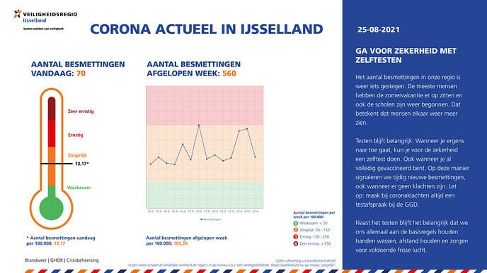 Corona actueel: Ga voor alle zekerheid zelf testen - Foto: Ingezonden foto