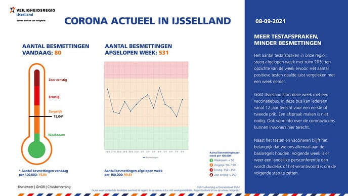 Corona actueel van 8 september - Foto: Ingezonden foto