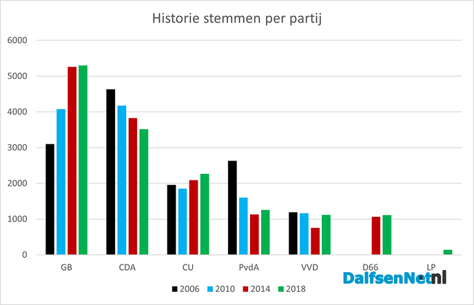 Verkiezingsuitslagen 2006-2018