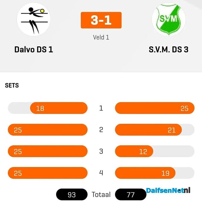 Dalvo Dames 1 pakt hele belangrijke punten! - Foto: Ingezonden foto