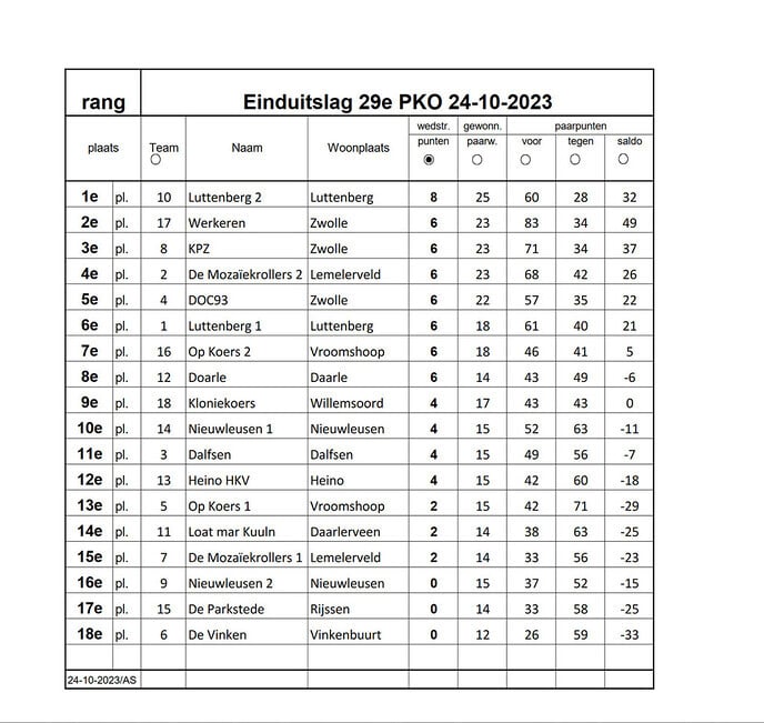 Luttenberg 2 wint het 29e Provinciaal Koersbaltoernooi