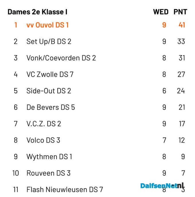 Ouvol Dames 1 – Morrenhof Jansen - Foto: Ingezonden foto