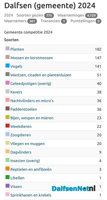 Tussenstand soorten zoeken in de gemeente Dalfsen - Foto: Ingezonden foto