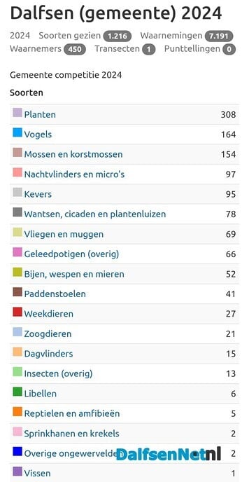 Tussenstand soorten zoeken in de gemeente Dalfsen - Foto: Ingezonden foto