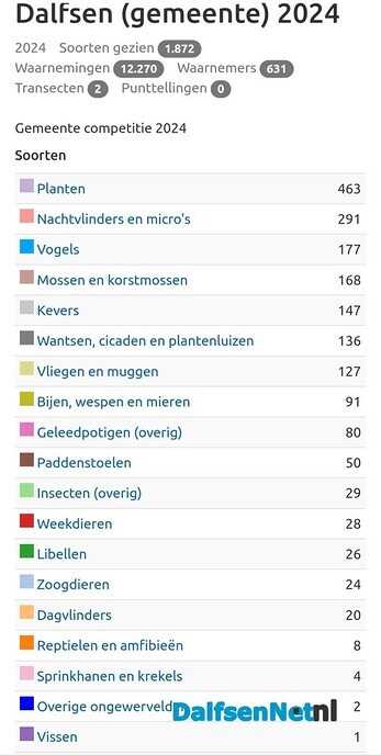 Tussenstand soorten zoeken in de gemeente Dalfsen - Foto: Ingezonden foto