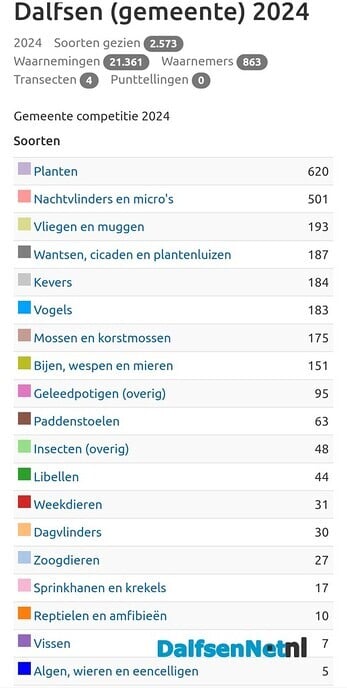 Tussenstand soorten zoeken - Foto: Ingezonden foto