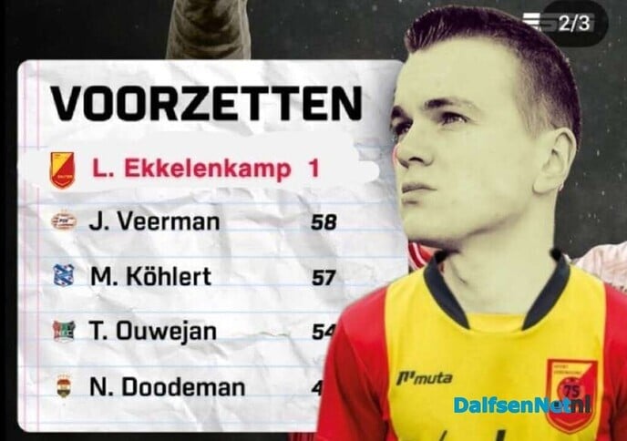 Leon Ekkelenkamp geeft wereldassist - Foto: Ingezonden foto
