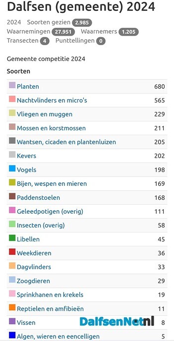 Meehelpen soorten zoeken - Foto: Ingezonden foto