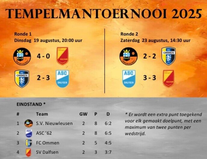 S.V. Nieuwleusen winnaar Tempelmantoernooi - Foto: Ingezonden foto