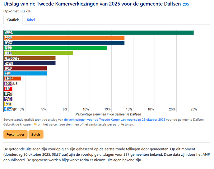Voorlopige uitslag verkiezingen in de gemeente Dalfsen