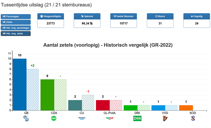 Voorlopige uitslag gemeenteraadsverkiezingen gemeente Dalfsen