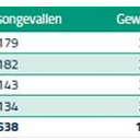 Daling aantal verkeersongevallen gemeente Dalfsen