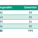 Minder verkeersongevallen Minder verkeersongevallen