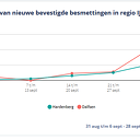 Weer meer besmettingen Weer meer besmettingen