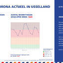Corona Actueel in IJsselland 2 november Corona Actueel in IJsselland 2 november